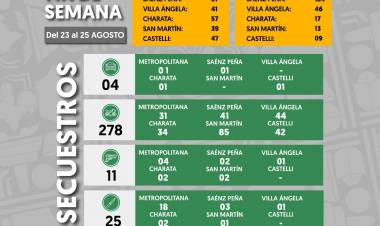 MÁS DE 350 OPERATIVOS EN EL FIN DE SEMANA TERMINARON CON MÁS DE 250 DEMORADOS