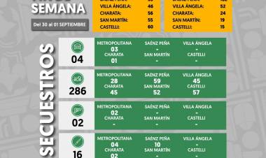 FIN DE SEMANA CON MÁS DE 350 DETENIDOS EN 280 OPERATIVOS