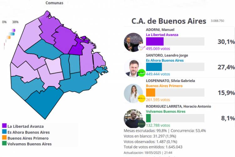ELECCIONES CABA 2025: LA APATÍA Y EL AJUSTE SE LLEVARON LA VICTORIA